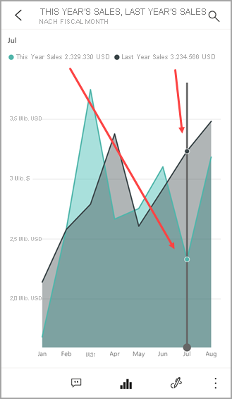 Screenshot: Liniendiagramm, das die ausgewählten Werte für „This Year Sales“ (Verkäufe in diesem Jahr) und „Last Year Sales“ (Verkäufe im letzten Jahr) anzeigt.