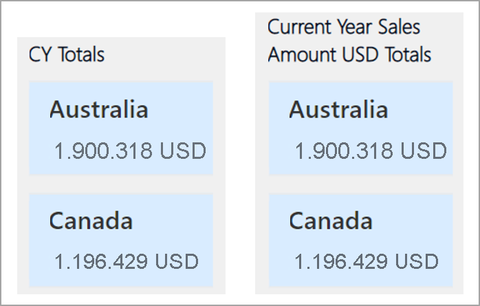 Screenshot mit zwei Beispieltiteln, dem nicht so verständlichen „CY-Gesamtwerte“ und dem aussagekräftigeren „Gesamtverkaufszahlen des aktuellen Jahres in USD“