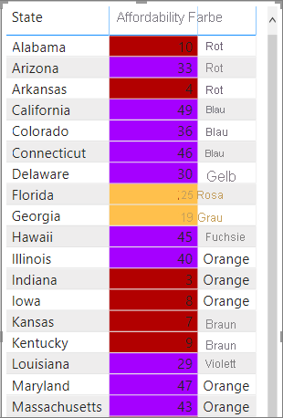 Beispieltabelle, bei der eine berechnete wertbasierte Farbe angewendet wird.