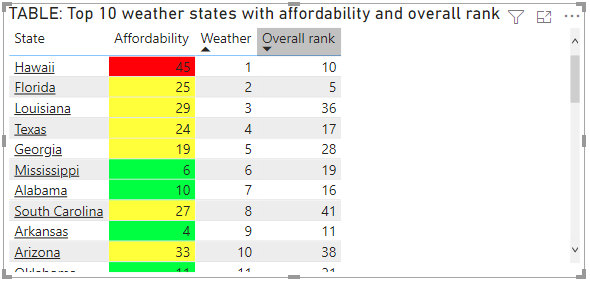 Beispieltabelle mit bedingter Farbe abhängig von angewendeten Regeln.