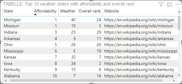 Tabelle mit Web-URL-Spalte