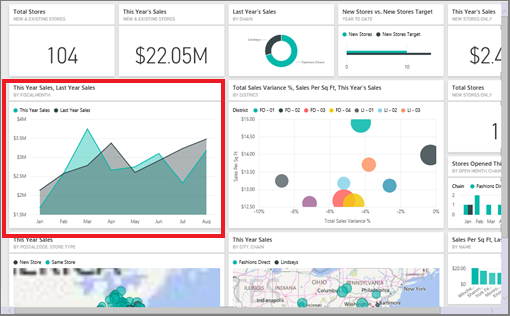 Screenshot: Dashboard für die Einzelhandelsanalyse.