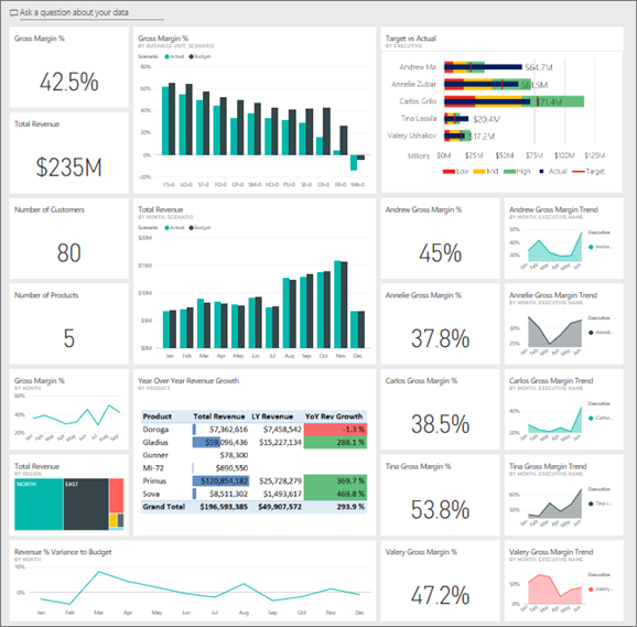 Screenshot: Dashboard für das Beispiel zur Kundenrentabilität