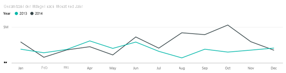 Screenshot that shows the Total Defect Qty by Month and Year chart.