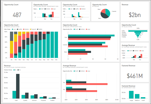 Screenshot eines Power BI-Beispiel-Dashboards.