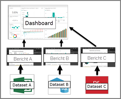 Diagramm, das die Beziehung zwischen Dashboards, Berichten, semantischen Modellen zeigt.