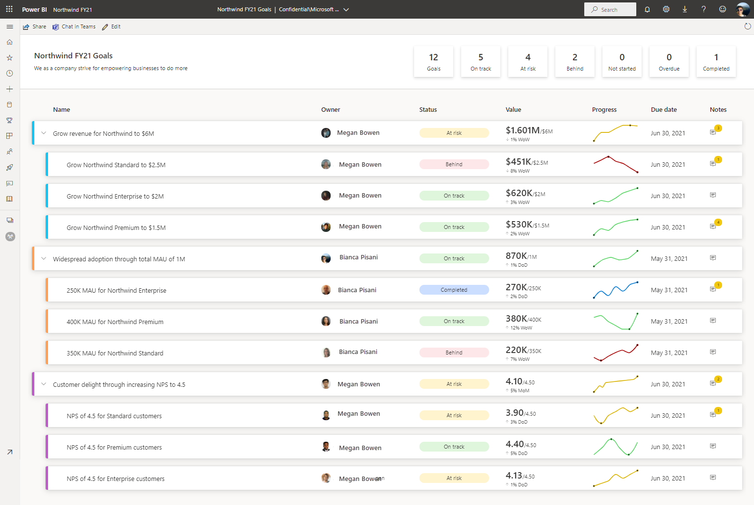 Screenshot: Northwind-Scorecard mit Metriken und Submetriken