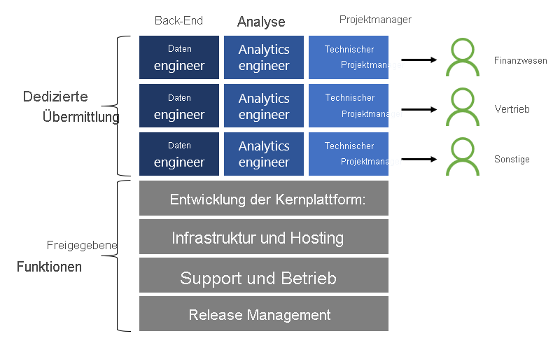 Diagramm: gemeinsam genutzte Funktionen und dedizierte Lieferungen (nachfolgend weitere Informationen)