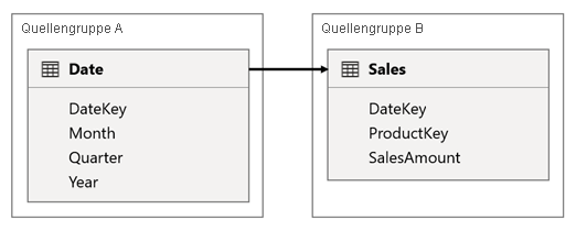 Diagramm mit dem Modelldesign für Szenario 2, wie im vorherigen Absatz beschrieben