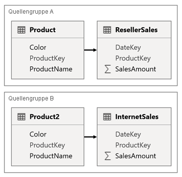 Diagramm mit dem im vorherigen Absatz beschriebenen Modelldesign