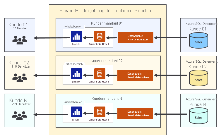 Diagramm, das ein Setup für drei Mandanten zeigt. Jeder Mandant verfügt über eine eigene Datenquelle und einen eigenen Arbeitsbereich.