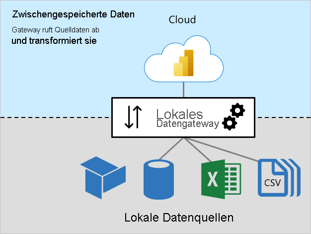 Diagramm zu zwischengespeicherten Daten, in dem dargestellt wird, wie das lokale Datengateway mit lokalen Quellen verbunden ist