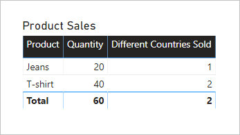 Diagramm, das zeigt, dass zwei Produkte in einer visuellen Tabelle aufgeführt sind. In der Spalte „Different Countries Sold“ ist Jeans 1 und T-Shirt 2.