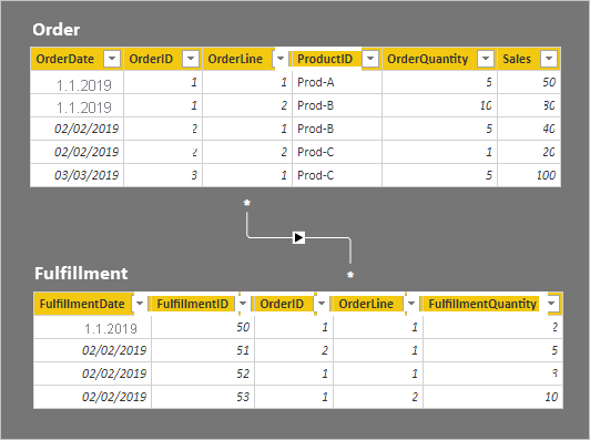 Diagram showing that the model now reveals the table rows. The row details for the two tables are described in the following paragraph.