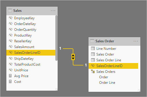 Ein Modelldiagramm enthält zwei Tabellen: Verkäufe (Sales) und Sales Order. Die SalesOrderLineID-Spalten sind über ein 1:1-Beziehung verknüpft.