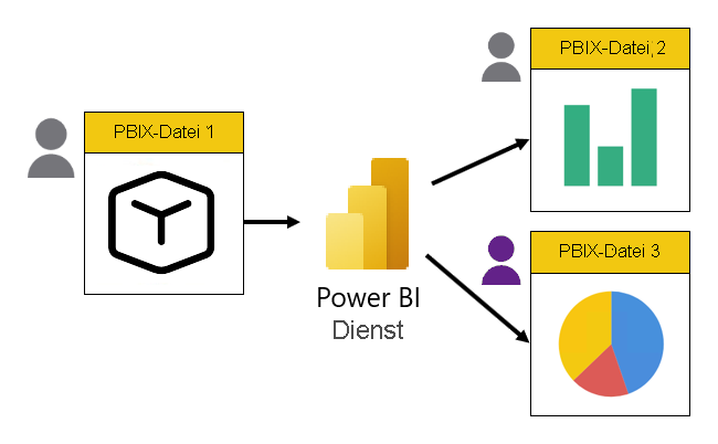 Es gibt drei PBIX-Dateien. Die erste enthält nur ein Modell. Die anderen beiden enthalten nur Berichte, und sie stellen eine Live-Verbindung mit dem Modell her, das im Power BI-Dienst gehostet wird. Die Berichte werden von verschiedenen Personen entwickelt.