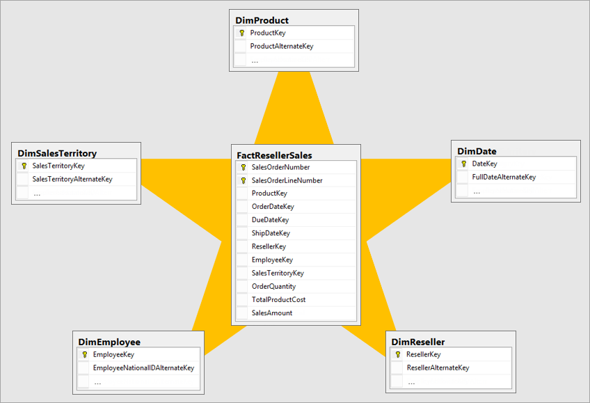 Sternschema in Form eines fünfzackigen Sterns mit einer Faktentabelle, die von Dimensionstabellen umgeben ist.