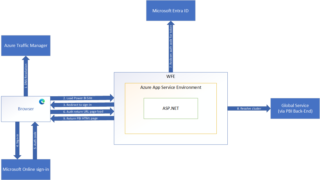 Diagramm der WFE-Authentifizierungssequenz.