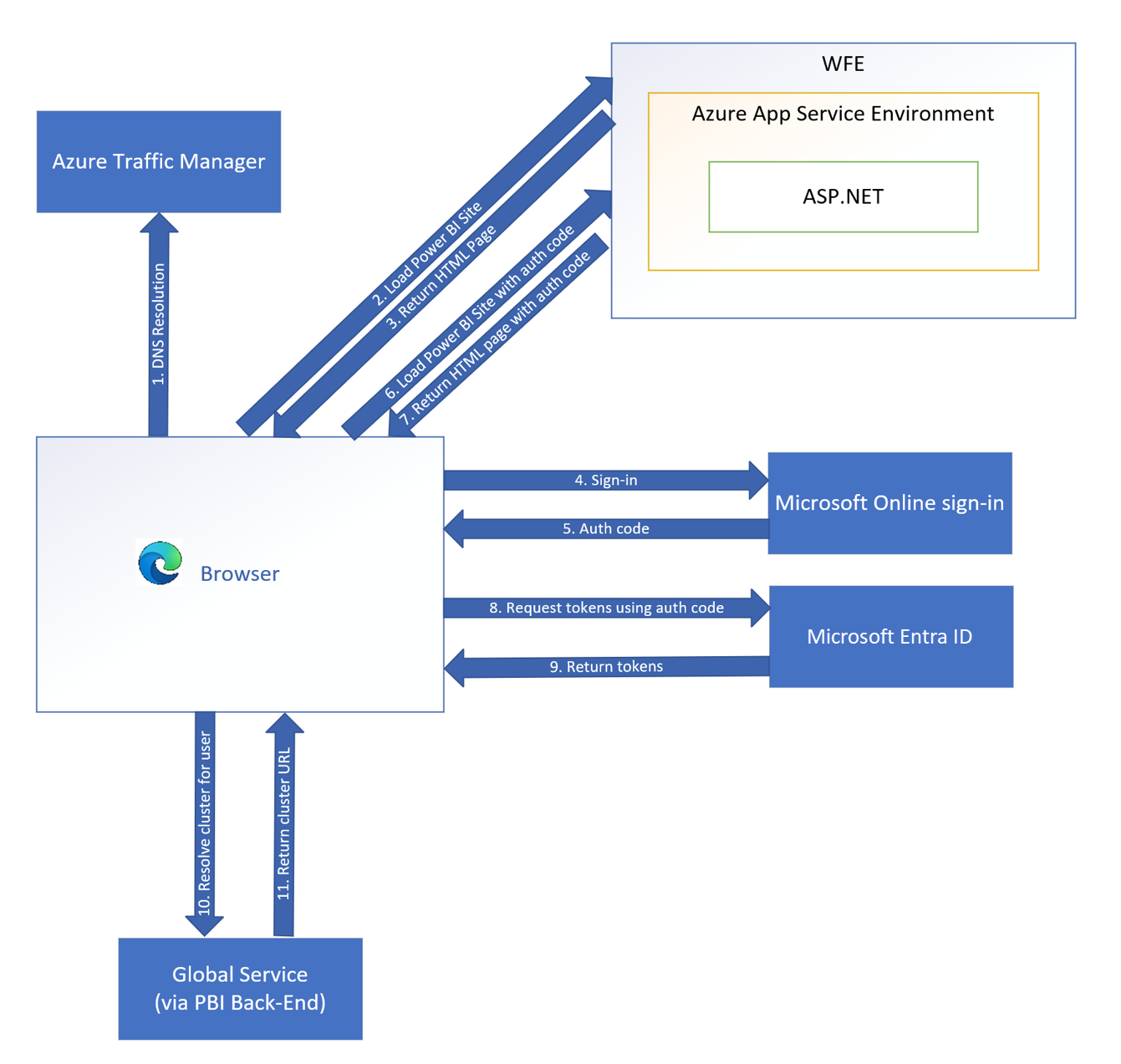 Diagramm des Clientauthentifizierungsablaufs.