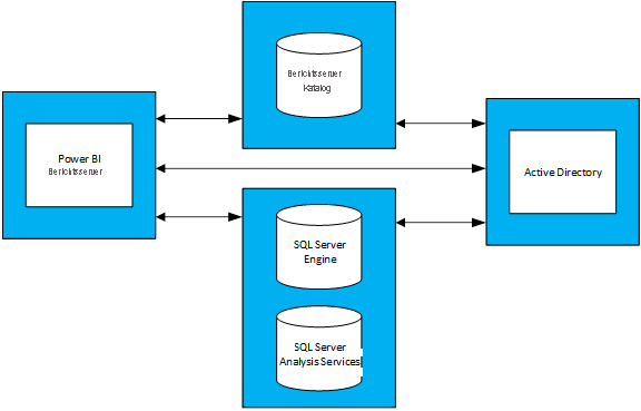 Diagram showing relationships between Power B I Report Server, Active Directory, and associated databases.