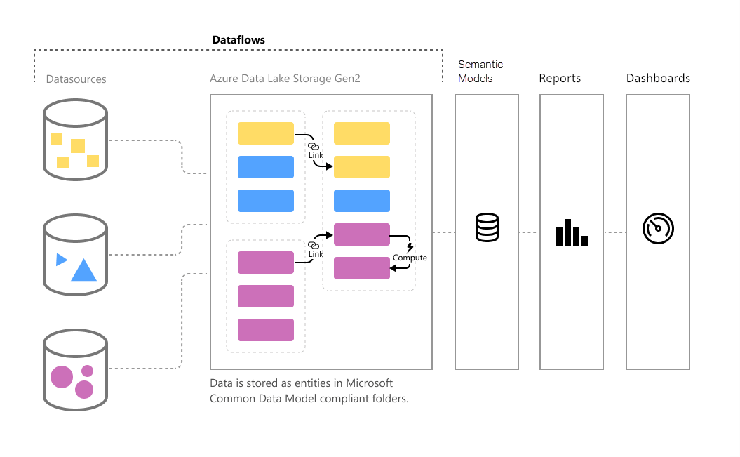 Diagramm des Datenflusses im Microsoft Common Data Model.