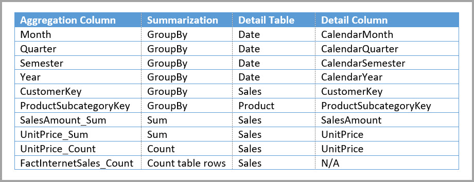 Einträge für die Aggregationstabelle „Sales Agg“