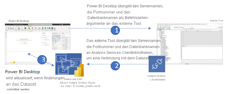 Diagramm der Architektur des externen Tools.