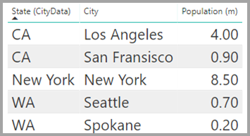 Screenshot einer Tabelle „Sales“, die die Stadt, den Bundesstaat und die Einwohnerzahl anzeigt