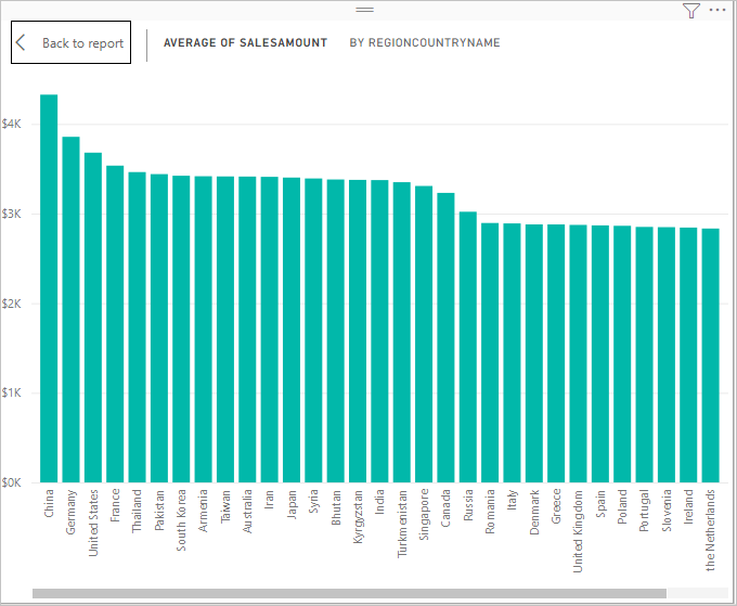 Screenshot: Diagramm mit „SaleAmount“ nach „Land/Region“.