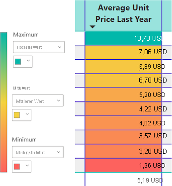 Screenshot that shows how Power BI applies the color gradient to the values in the specified column.