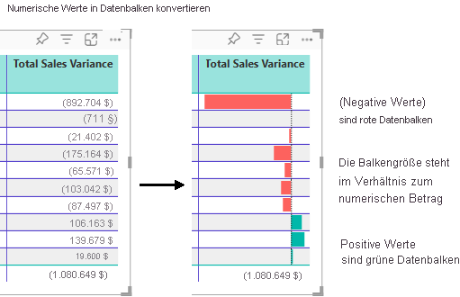 Diagram that shows how Power BI updates the table column to replace numerical values with data bars.