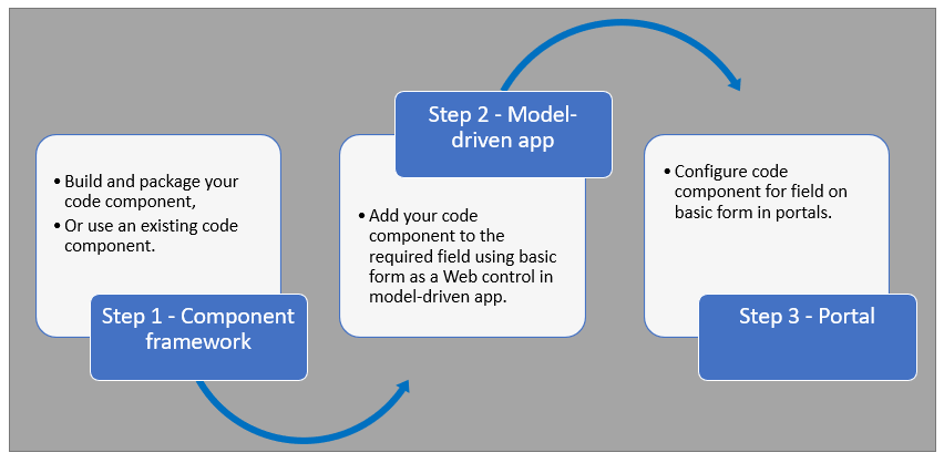 Erstellen Sie eine Codekomponente mithilfe des Komponentenframeworks, fügen Sie dann die Codekomponente zu einem modellgesteuerten App-Formular hinzu und konfigurieren Sie das Codekomponentenfeld innerhalb des Basisformulars für Portale.