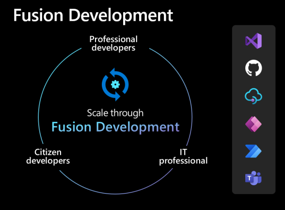 Fusionentwicklung.