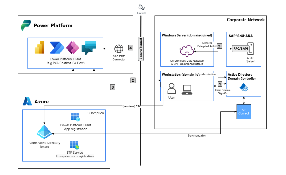 Datenverkehr-Flow-Diagramm des lokalen Datengateways.