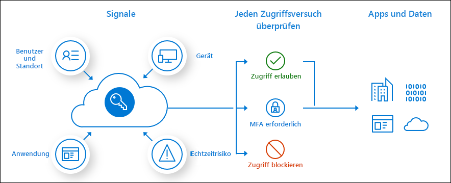 Konzeptioneller Prozessablauf für den bedingten Zugriff