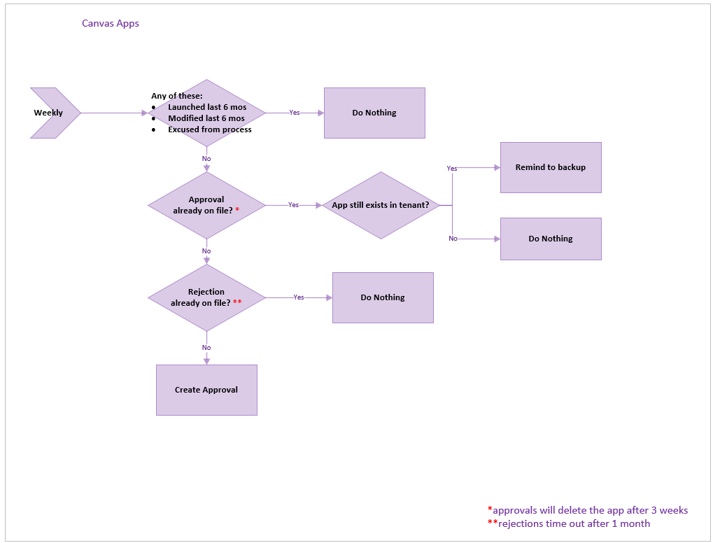 Inaktivitätsbenachrichtigungen v2 – Workflow für Apps.