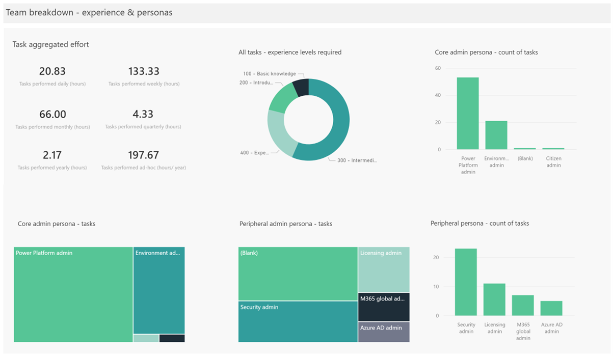 Screenshot mit dem Abschnitt zur Aufgabenaufschlüsselung – Erfahrung und Personas des Dashboards.