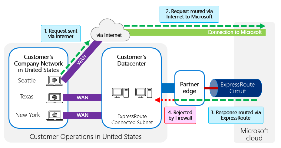 Es wird ein falsches Routing eingerichtet, das zu einem asymmetrischen Routing führt, und die Antwort wird von der Firewall des Kunden abgelehnt.