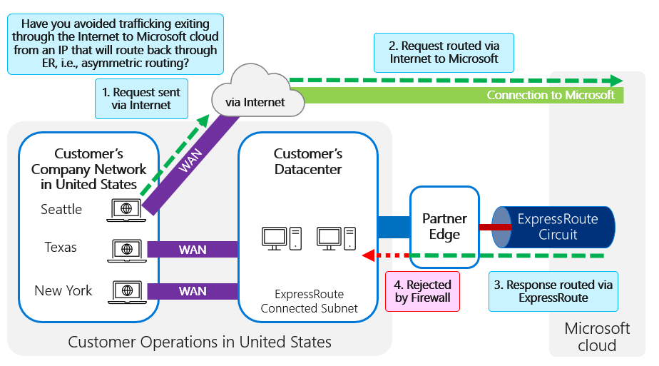 Diagramm, das eine über das Internet an  Microsoft Dienste gesendete Netzwerkanforderung und einen über ExpressRoute zurückgeleiteten Antwort zeigt – asymmetrisches Routing.