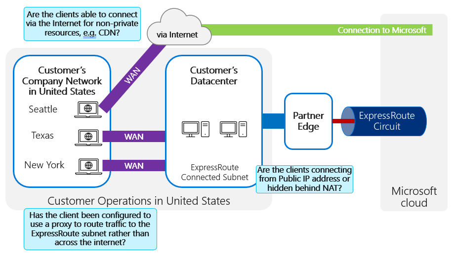 Diagramm, das das Unternehmensnetzwerk, das Rechenzentrum und die Partner-Edge eines Kunden mit Überlegungen zum Client-Routing zeigt