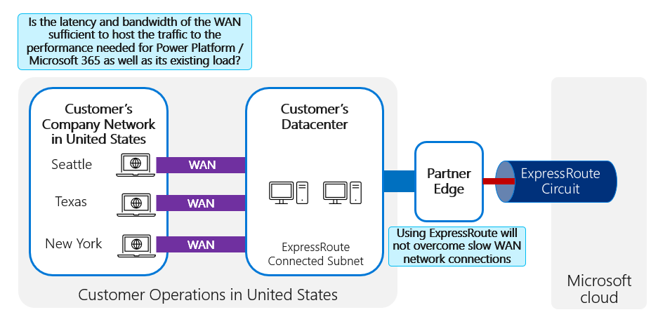 Diagramm, das das Unternehmensnetzwerk, das Rechenzentrum und die Partner-Edge eines Kunden mit Überlegungen zum Peering zeigt