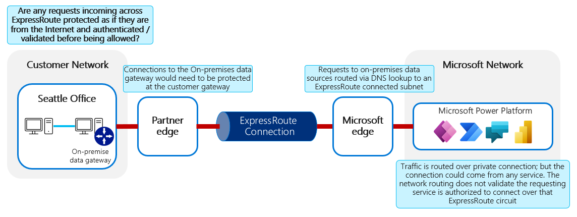 Diagramm eines Kundennetzwerks, das mit einem Lokal-Data Gateway eingerichtet wurde. Die Verbindung zum lokalen Data Gateway wird ebenfalls über ExpressRoute geleitet.