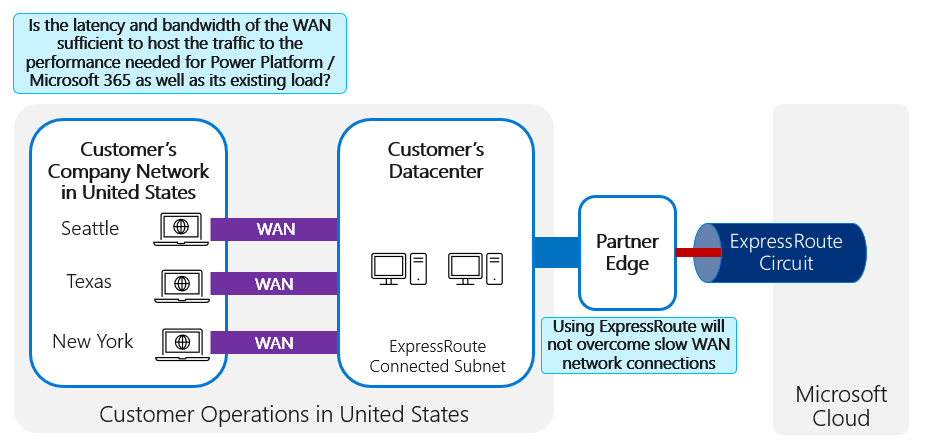 Diagramm, das das Unternehmensnetzwerk, das Rechenzentrum und die Partner-Edge mit Überlegungen zur WLAN-Wartezeit und - Bandbreite zeigt