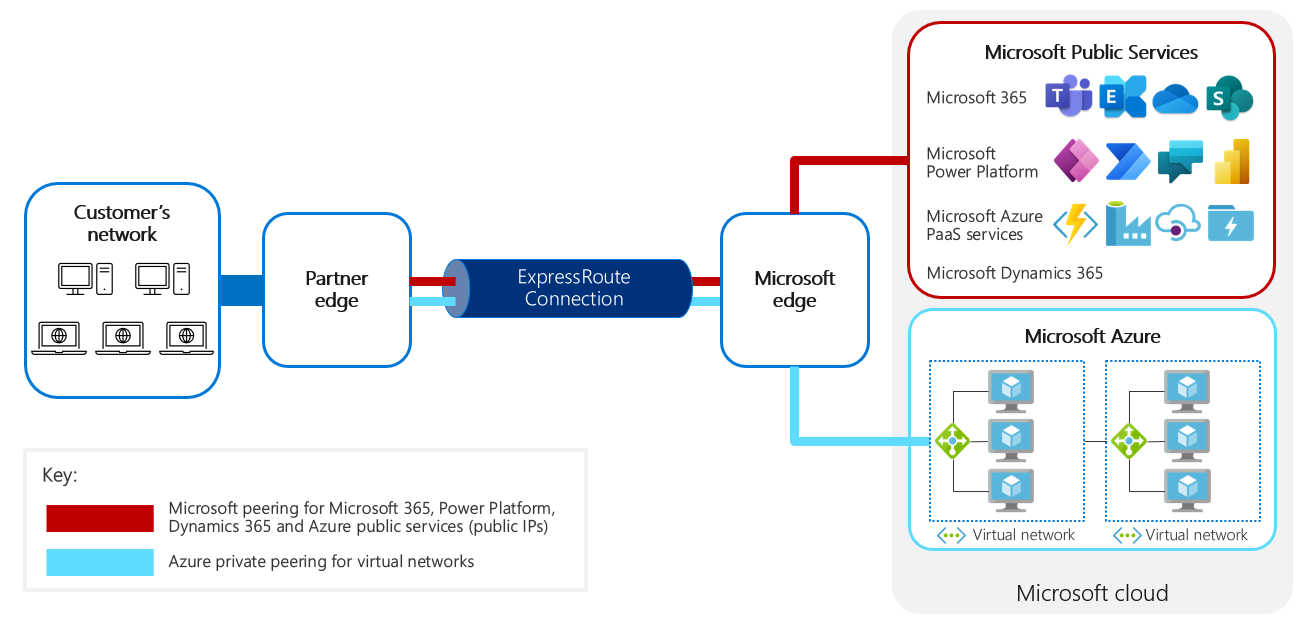 Übersicht über die externe Konnektivität mit Microsoft Power Platform. Eine einzelne ExpressRoute-Verbindung wird verwendet, um sowohl Microsoft Peering- als auch privaten Peering-Netzwerkverkehr zuzulassen.