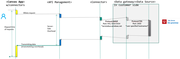 Diagramm, das zeigt, wie Connectors im Hintergrund mit Datenquellen verbunden werden.