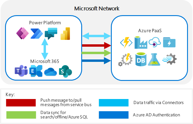 Diagramm mit verschiedenen Verbindungstypen zwischen Microsoft Power Platform-Diensten und einem internen Netzwerk.