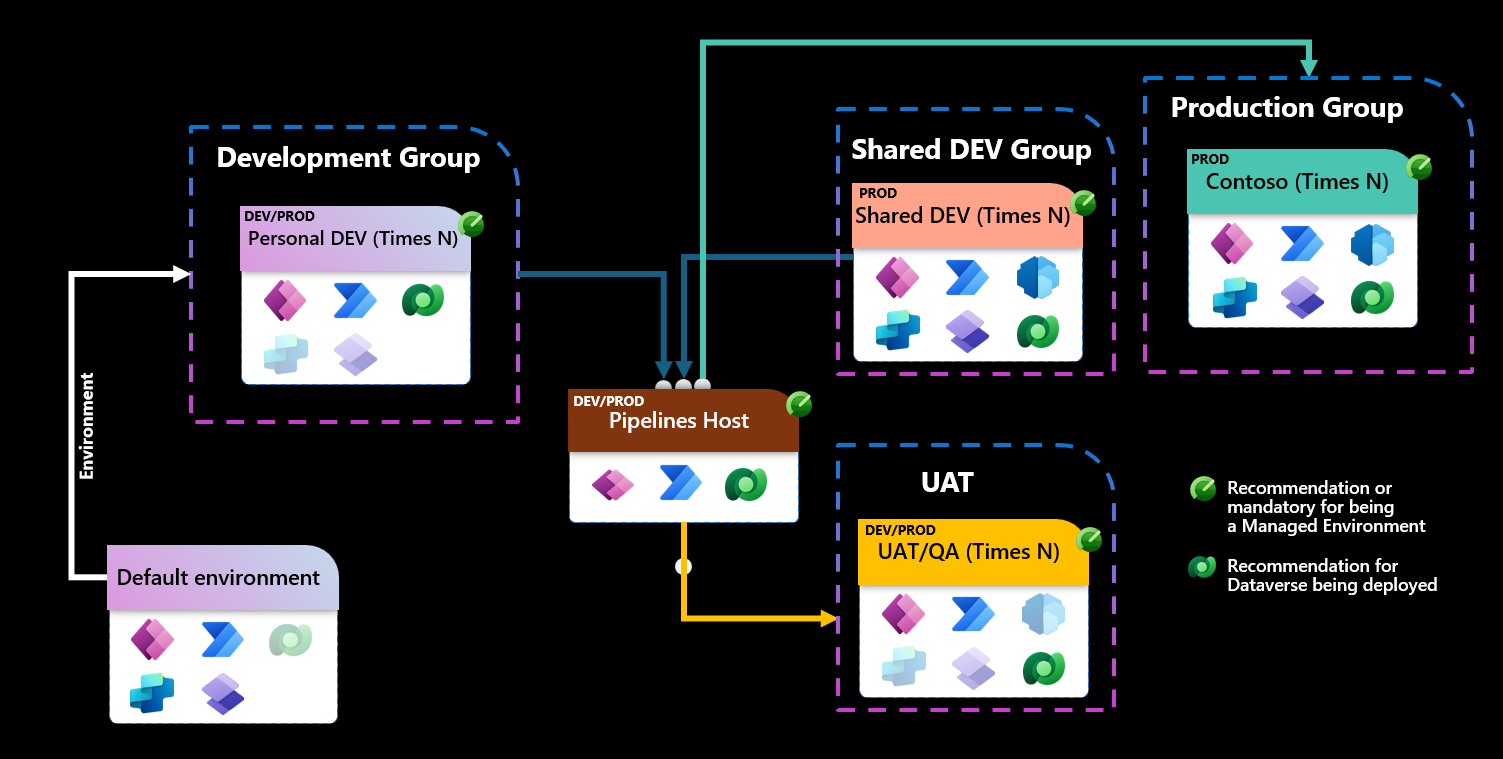 Diagramm derselben Umgebungstopologie inklusive einer Pipeline-Hostumgebung und Pipelines zwischen Host- und Entwicklungs-, UAT- und Produktionsumgebungen