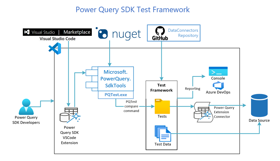 Design des Testframeworks