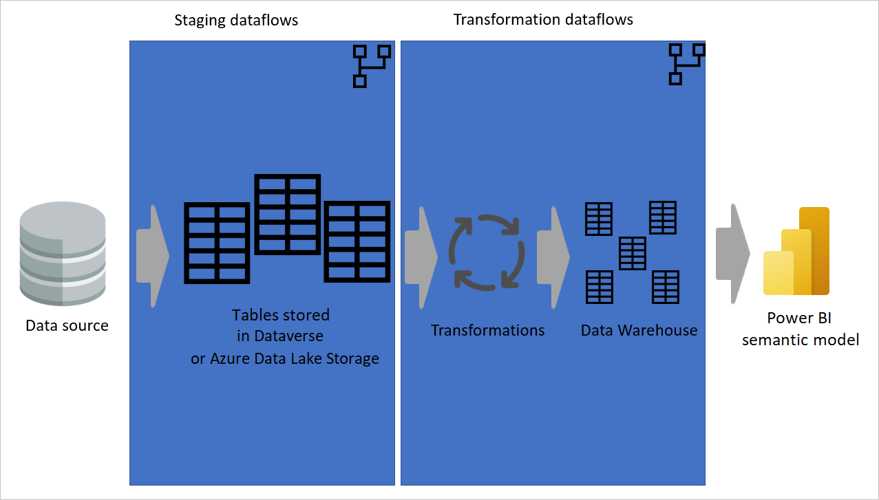 Dataflow, der nur wenige Aktionen ausführt