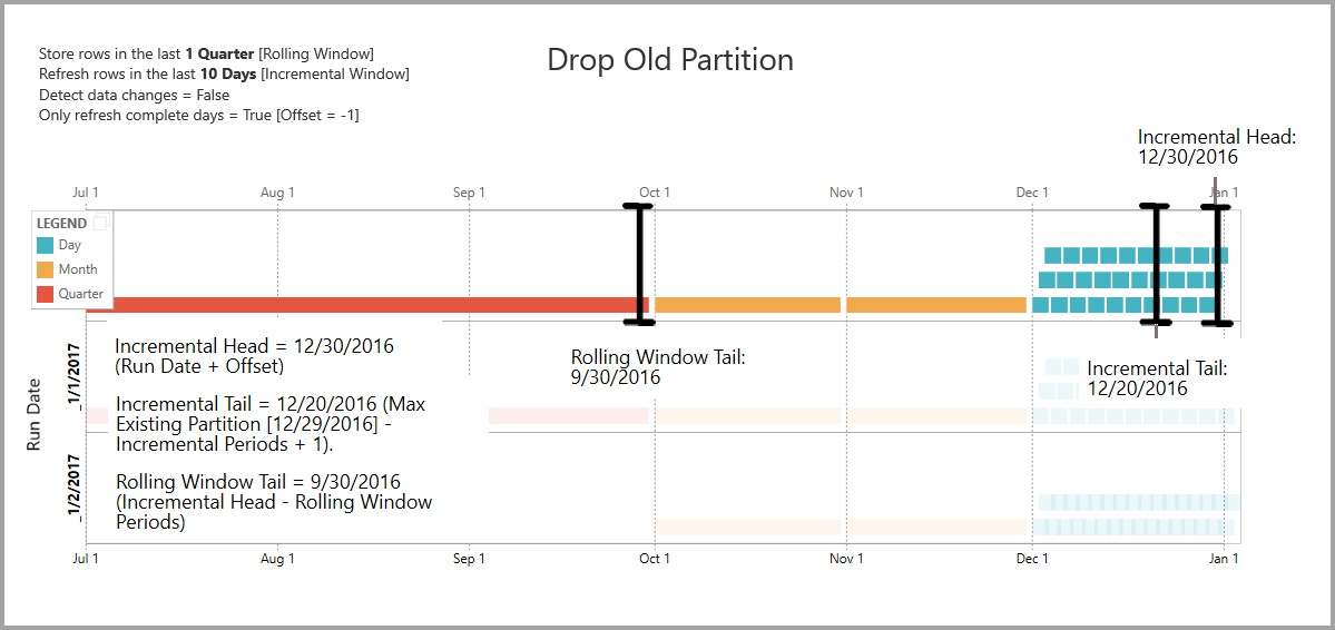 Legen Sie alte Partitionen in Datenflows ab.